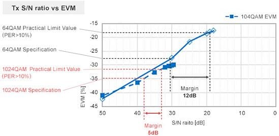 Murata Mesures de suppression du bruit pour le Wi-Fi 6